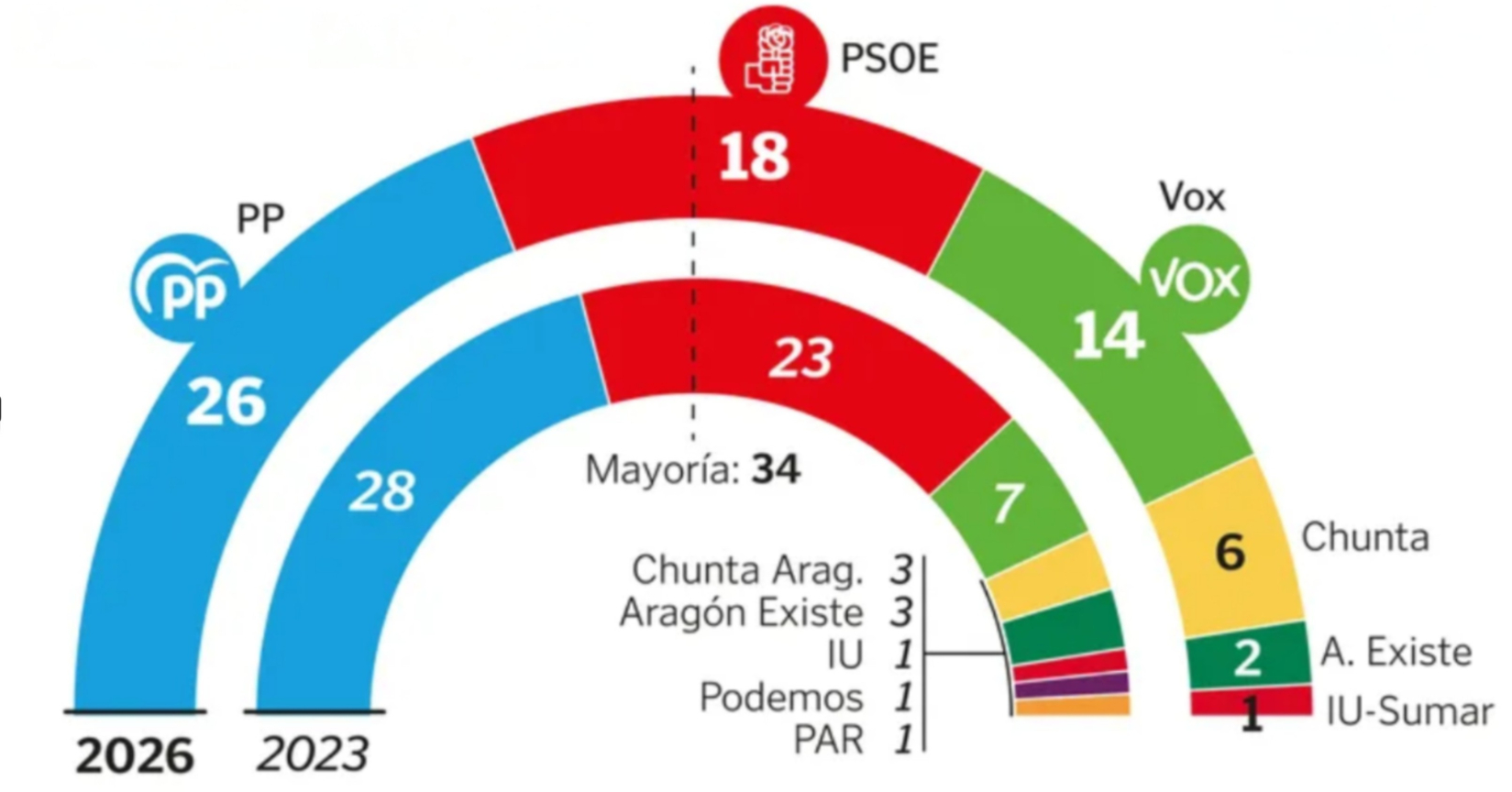 Elecciones en Arag&oacute;n: El PP gana perdiendo, el PSOE de Pedro S&aacute;nchez sufre un nuevo descalabro y Vox marca el futuro de Espa&ntilde;a