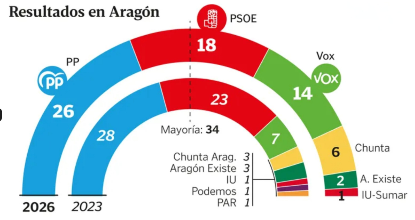 Elecciones en Aragón: El PP gana perdiendo, el PSOE de Pedro Sánchez ...