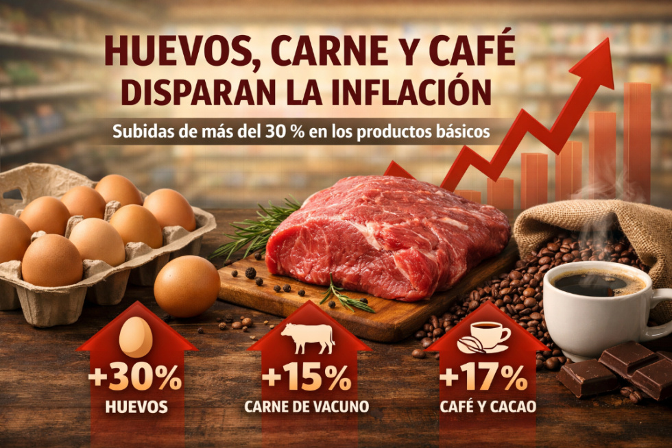 Huevos, carne y caf&eacute; disparan la cesta de la compra: la inflaci&oacute;n alimentaria golpea a productos b&aacute;sicos con subidas de dos d&iacute;gitos