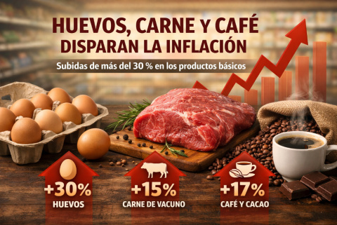 Huevos, carne y café disparan la cesta de la compra: la inflación alimentaria golpea a productos básicos con subidas de dos dígitos