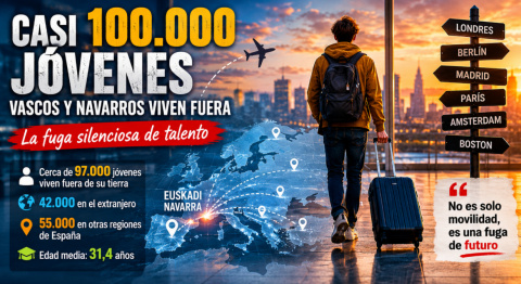 Casi 100.000 jóvenes vascos y navarros viven fuera: el informe que alerta de una “fuga silenciosa” de talento